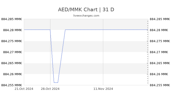 Usd To Myanmar Kyat Chart