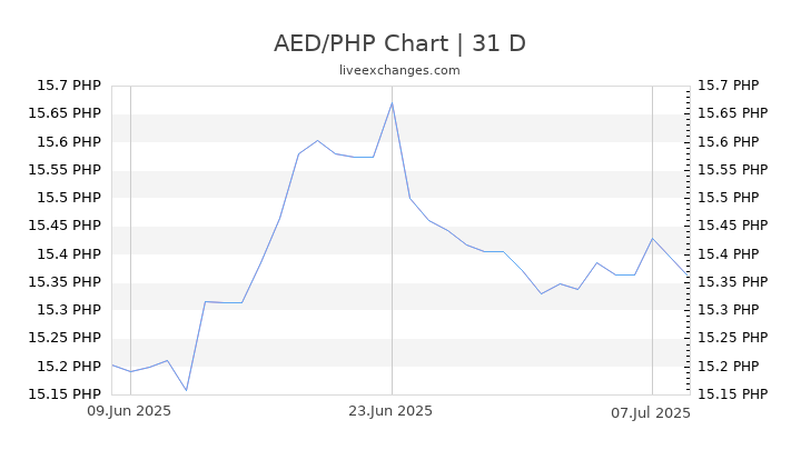 Convert Php To Aed Dirhams Malaynesra