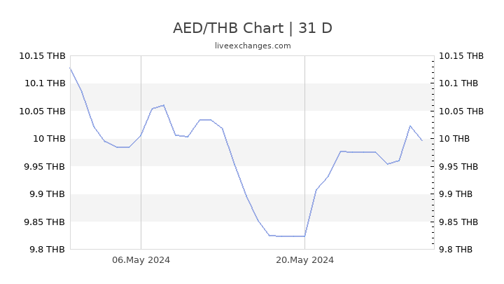 Thai Baht Exchange Rate Historical Chart