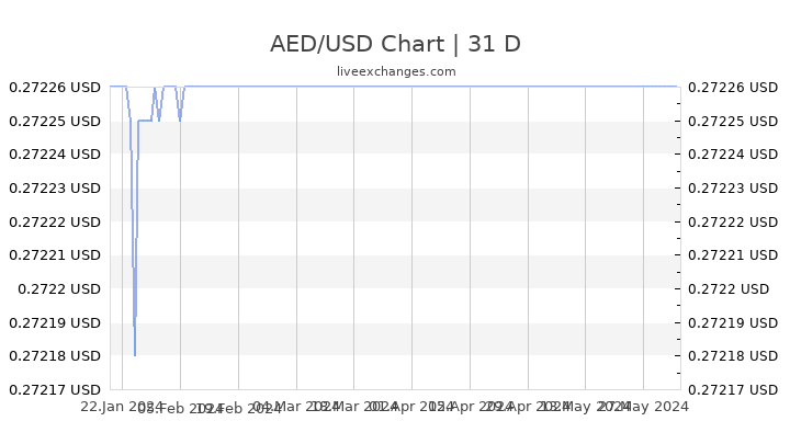 Aed To Usd Chart