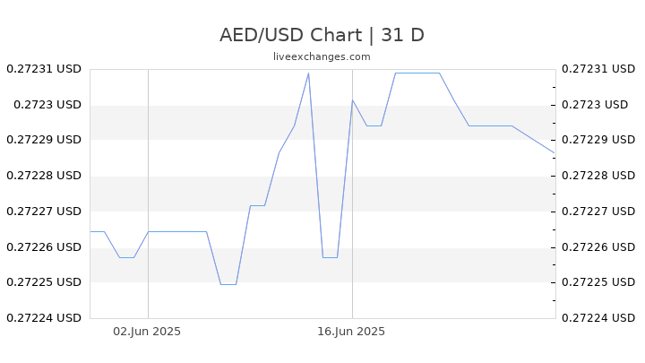 Convert Dirhams To Dollars Currency Exchange Rates