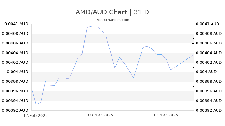 Dram Chart