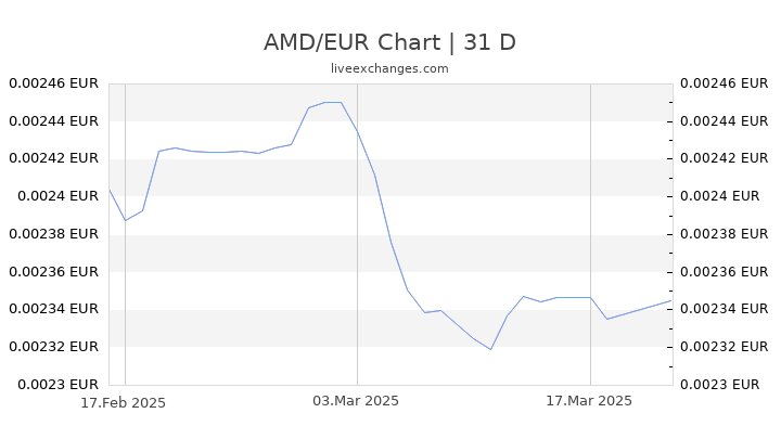 Dram Chart