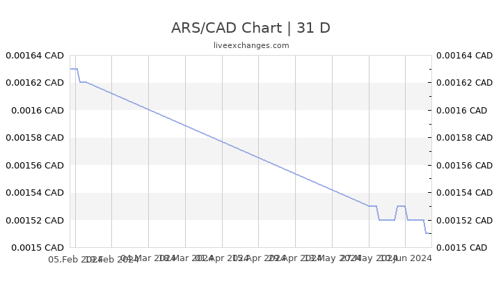 Canadian Dollar To Argentine Peso Chart