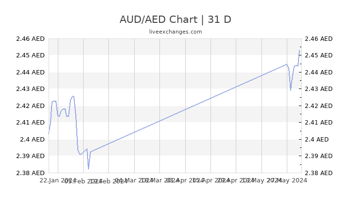 Dollar To Uae Dirham Chart