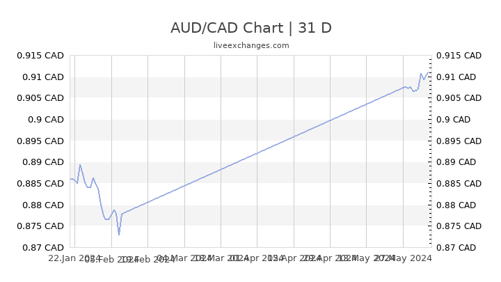 Aud Cad Chart