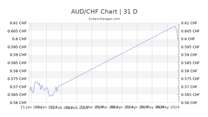 Audchf Live Chart