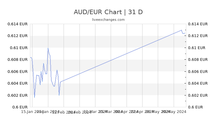 Aud Versus Euro Chart