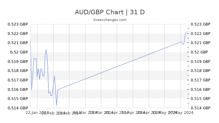 Australian Dollar Vs British Pound Chart