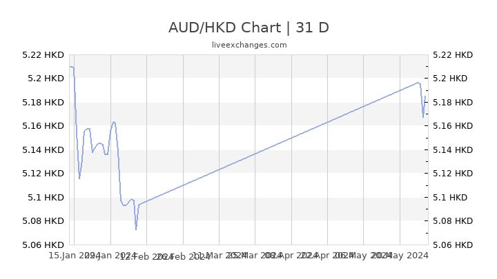 Hkd To Aud Chart