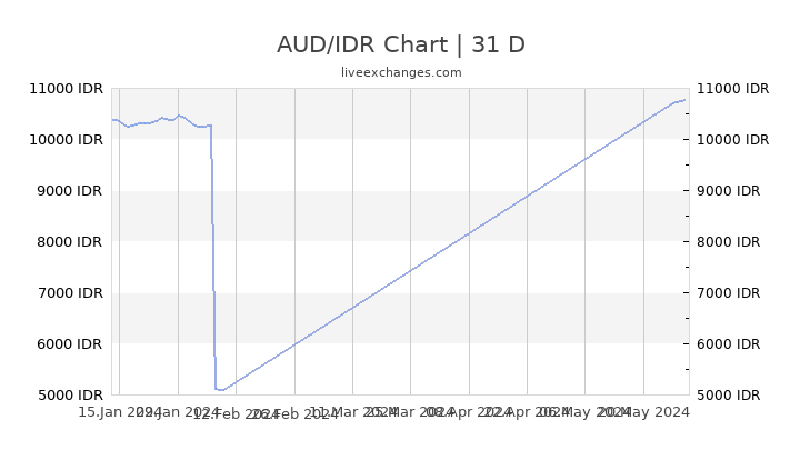Aud Idr Chart