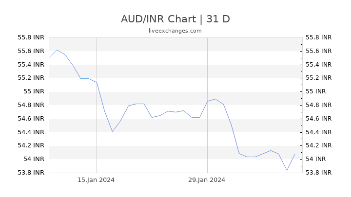 1 Aud To Inr Exchange Rate Convert Australian Dollar To