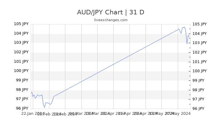 Aud Jpy Historical Chart