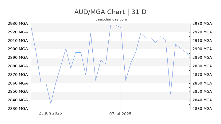 AUD/MGA Chart