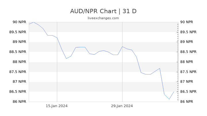 1 Aud To Npr Exchange Rate Convert Australian Dollar To