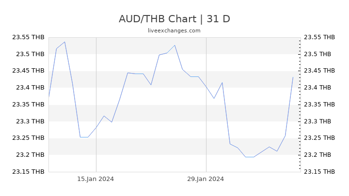 Aus Dollar To Thai Baht Chart