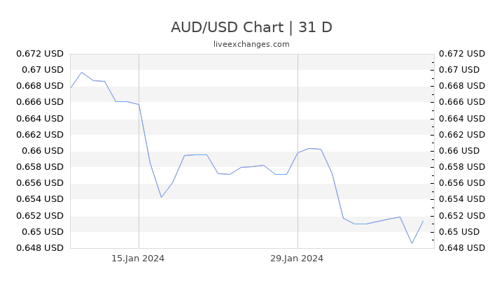 Aud To Us Chart