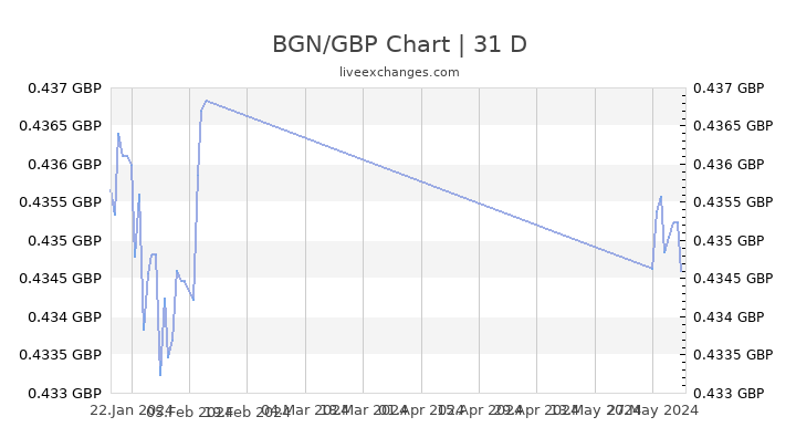 Pound To Bgn Chart