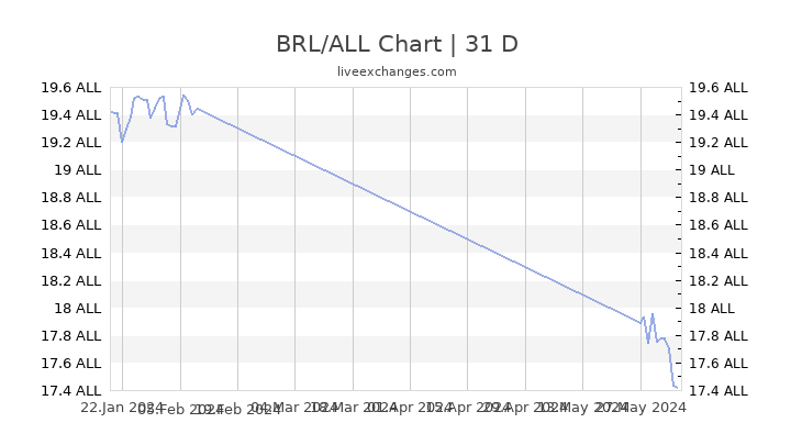 Brazil Currency Historical Chart