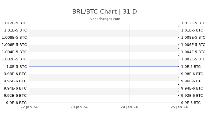 Btc Brl Chart