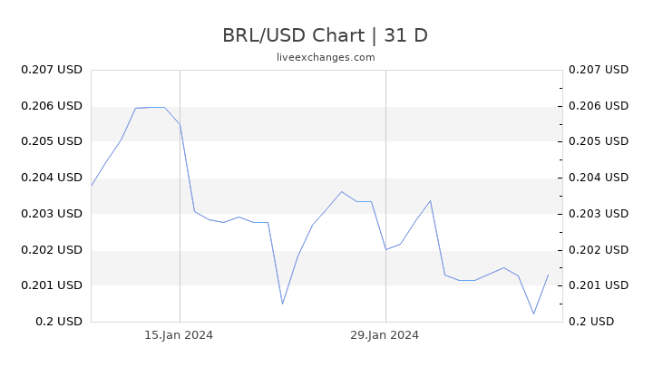 Brazil Currency Vs Us Dollar Chart