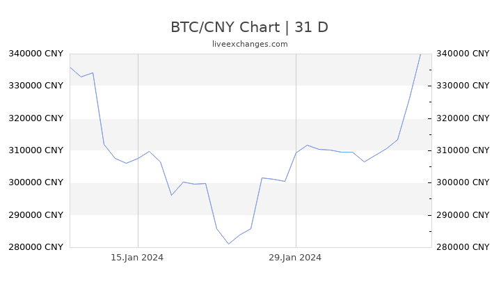 Btc Cny Chart