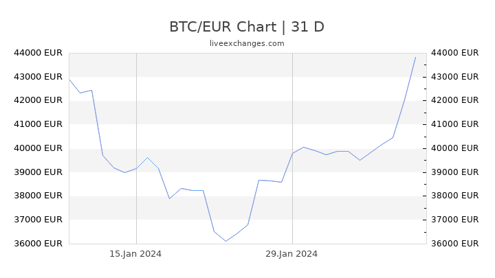 BTC / USD | Bitcoin / dolar american Rate de schimb | Exc Rates
