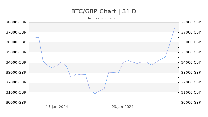 1 Btc To Gbp British Pound Exchange Rate How Much Is 1 Bitcoin