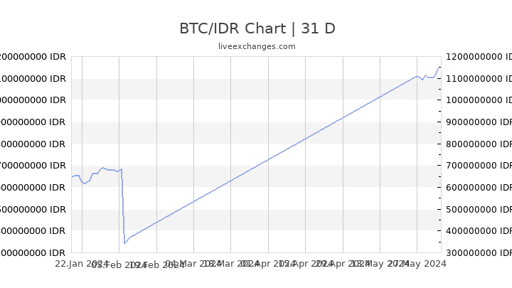 Btc To Idr Chart