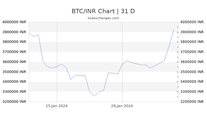 1 btc in inr today