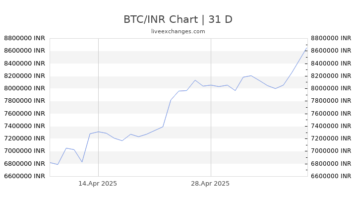 Bitcoin Rupee Chart