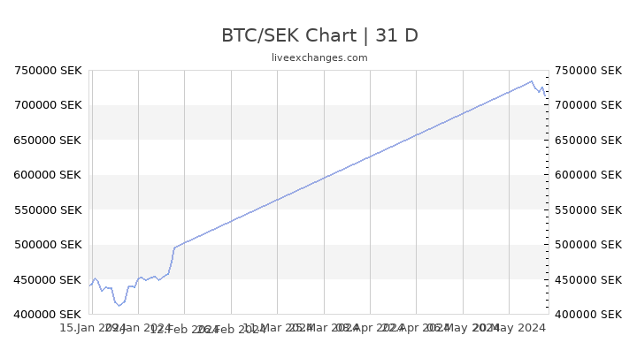 Bitcoin Sek Chart