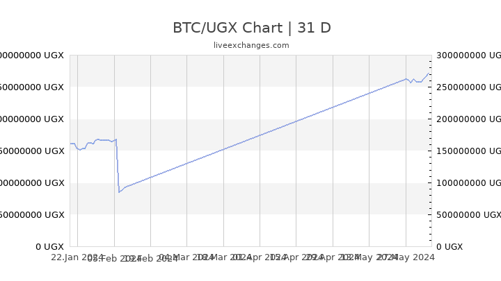 Bitcoin 1 Minute Chart