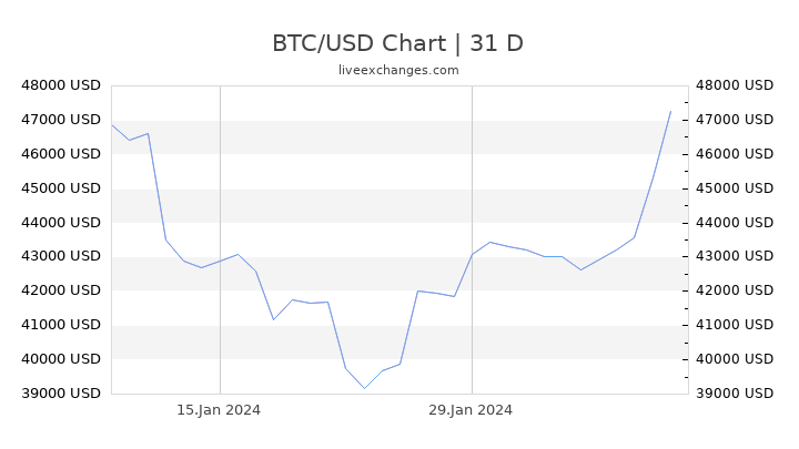 bitcoin usd rate chart)