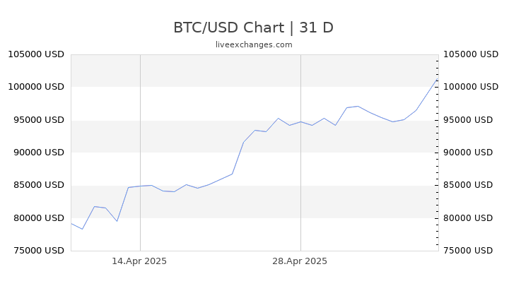 usd for btc