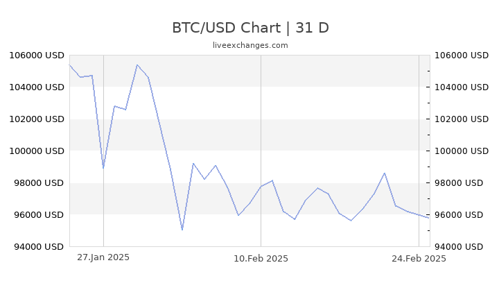 1 BTC To USD Exchange Rate Bitcoin To US Dollar Currency Converter 