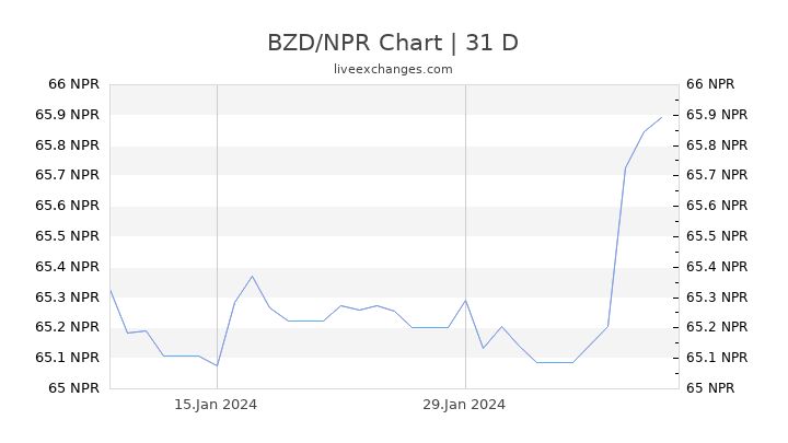 1 Bzd To Npr Exchange Rate Belize Dollar To Nepalese Rupee