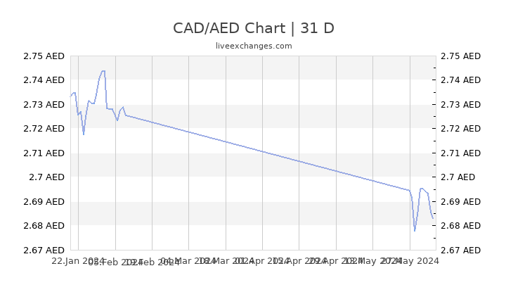 Aed To Cad Chart