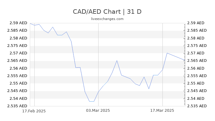 1 CAD to AED Exchange Rate - Canadian Dollar to UAE Dirham Currency