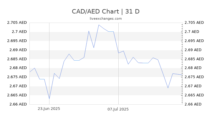 1 CAD To AED Exchange Rate Canadian Dollar To UAE Dirham Currency 