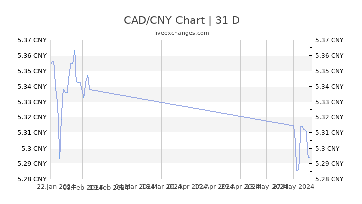 Cad To Rmb Chart