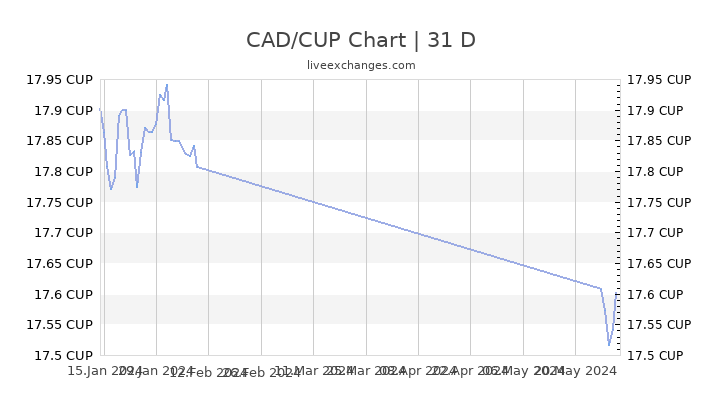 Cad To Peso Chart