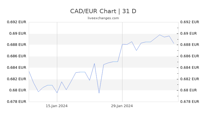 Euro To Cdn Dollar Chart