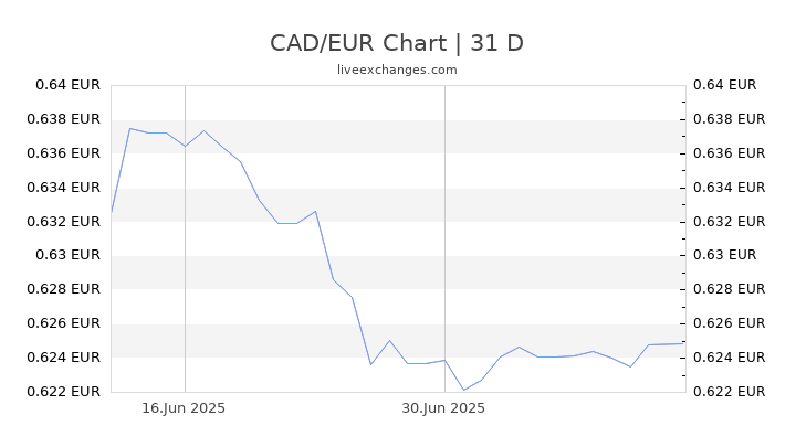 1 42 CAD To EUR Exchange Rate Live 0 93 EUR Canadian Dollar To 