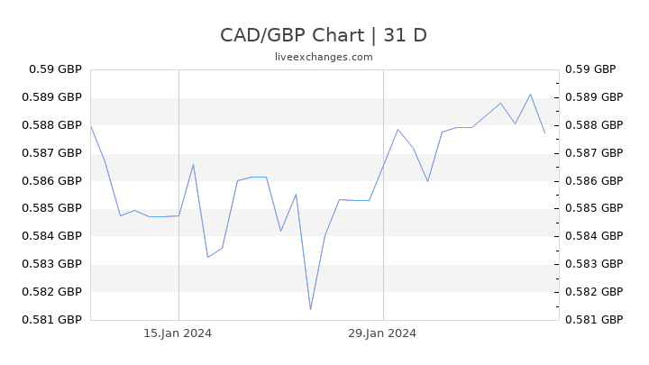 Cad To Gbp Chart