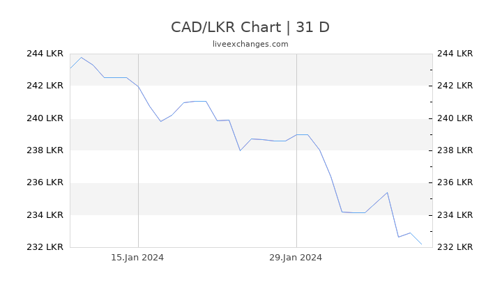 1 Cad To Lkr Exchange Rate Canadian Dollar To Sri Lankan Rupee