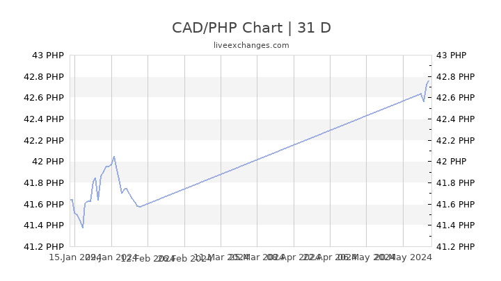Canadian To Philippine Peso Chart