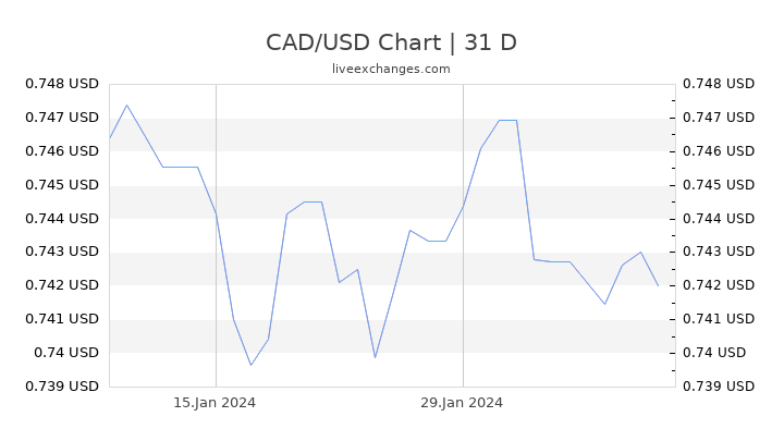 Us Dollar To Canadian Dollar 5 Year Chart
