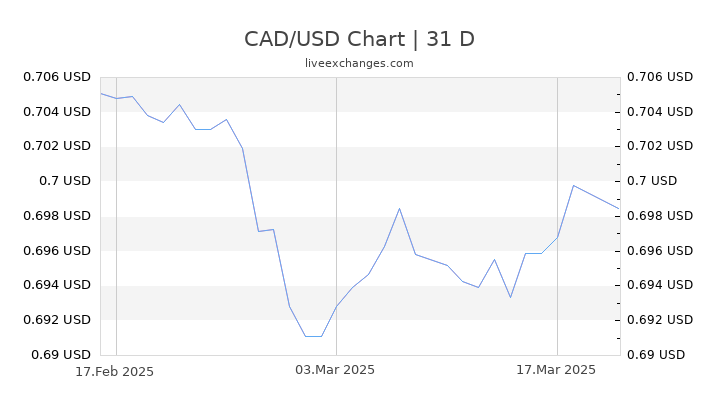 Chart Of Us Dollar Vs Canadian Dollar