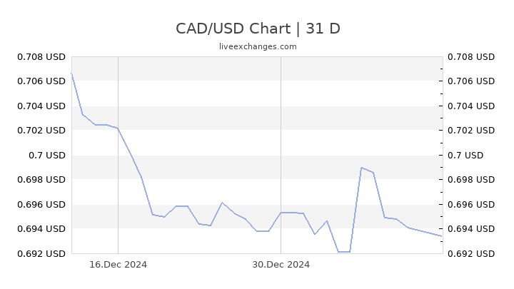 1 CAD To USD Exchange Rate Canadian Dollar To US Dollar Currency 